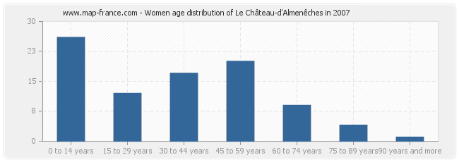 Women age distribution of Le Château-d'Almenêches in 2007